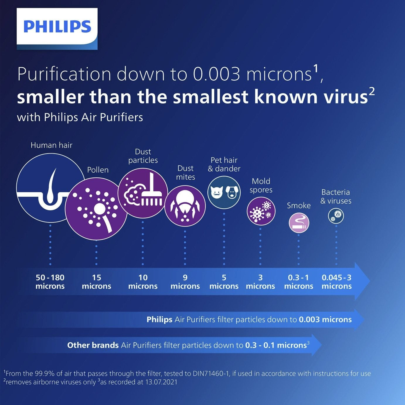 Philips Series 1000i AC1715/30 Air Purifier
