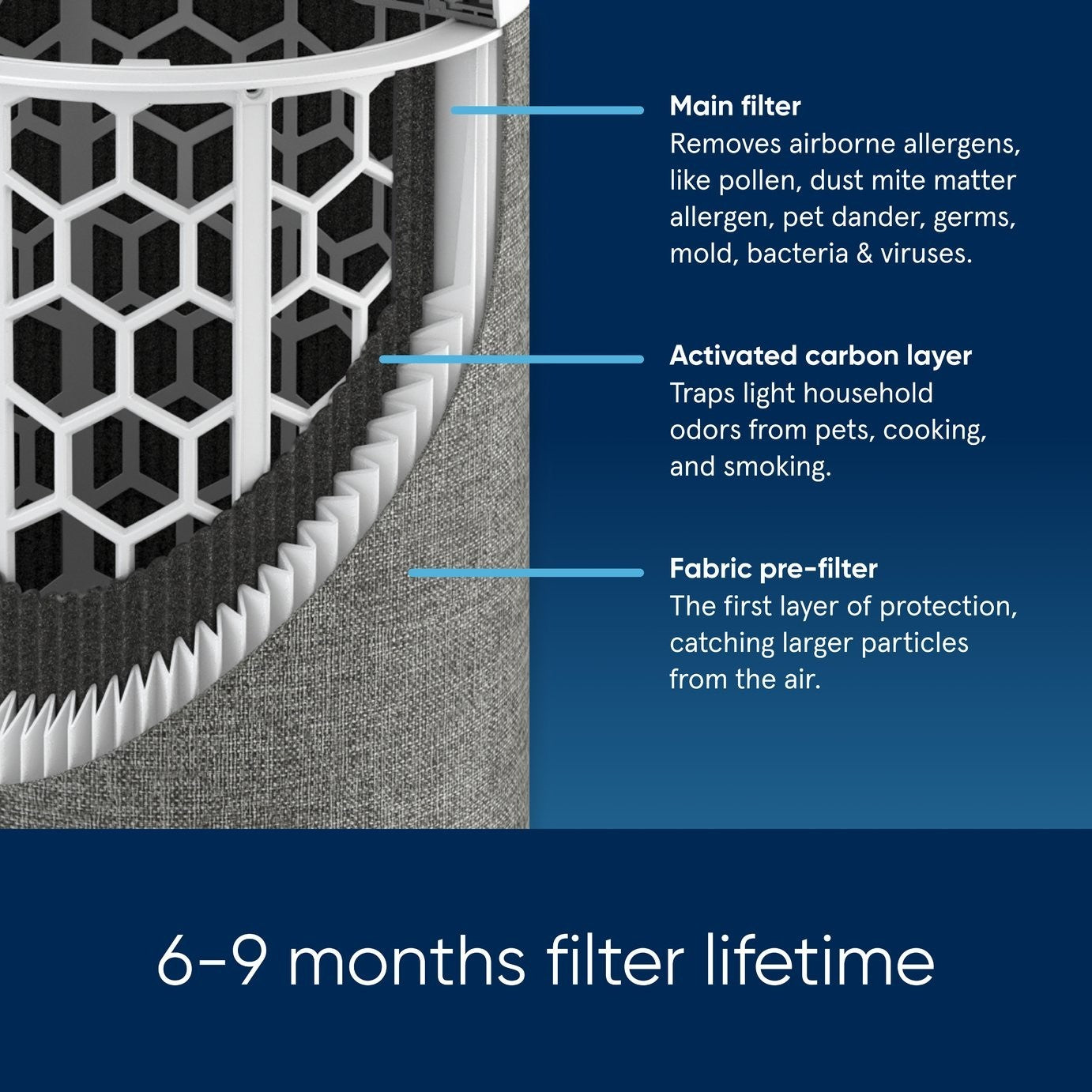 Blueair Blue 3250i Air Purifier